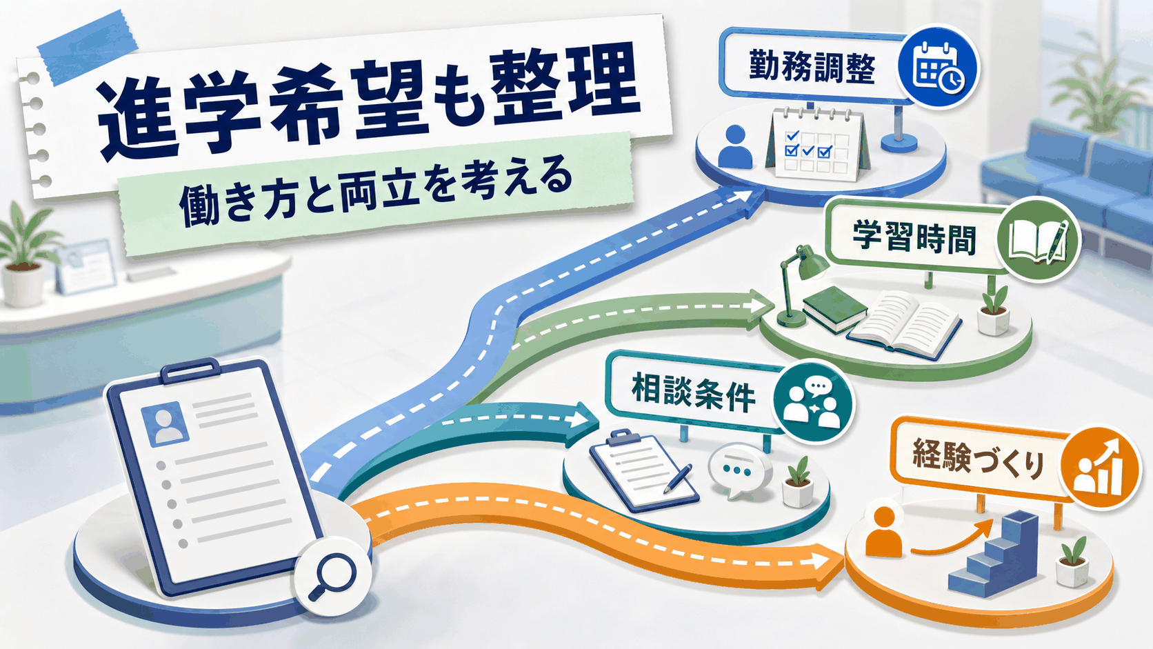 准看護師求人で進学希望、勤務調整、学習時間、キャリア相談を整理する要約画像