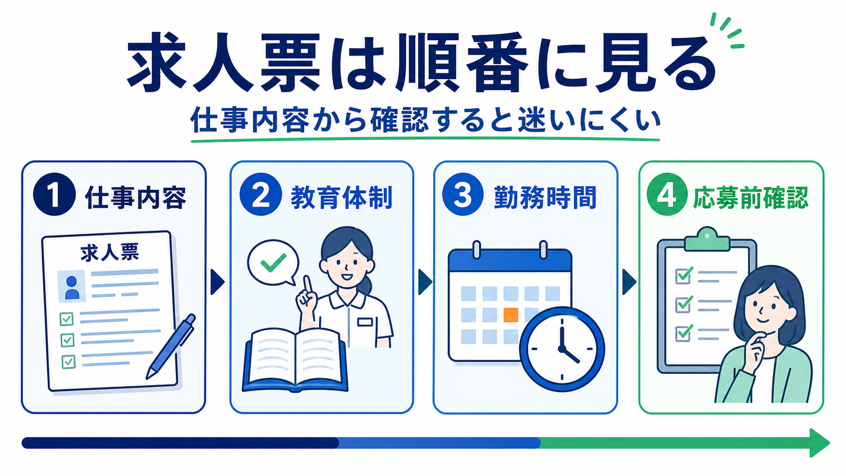 医療事務求人の求人票を見る順番を仕事内容、教育体制、勤務時間、応募前確認で整理した要約画像