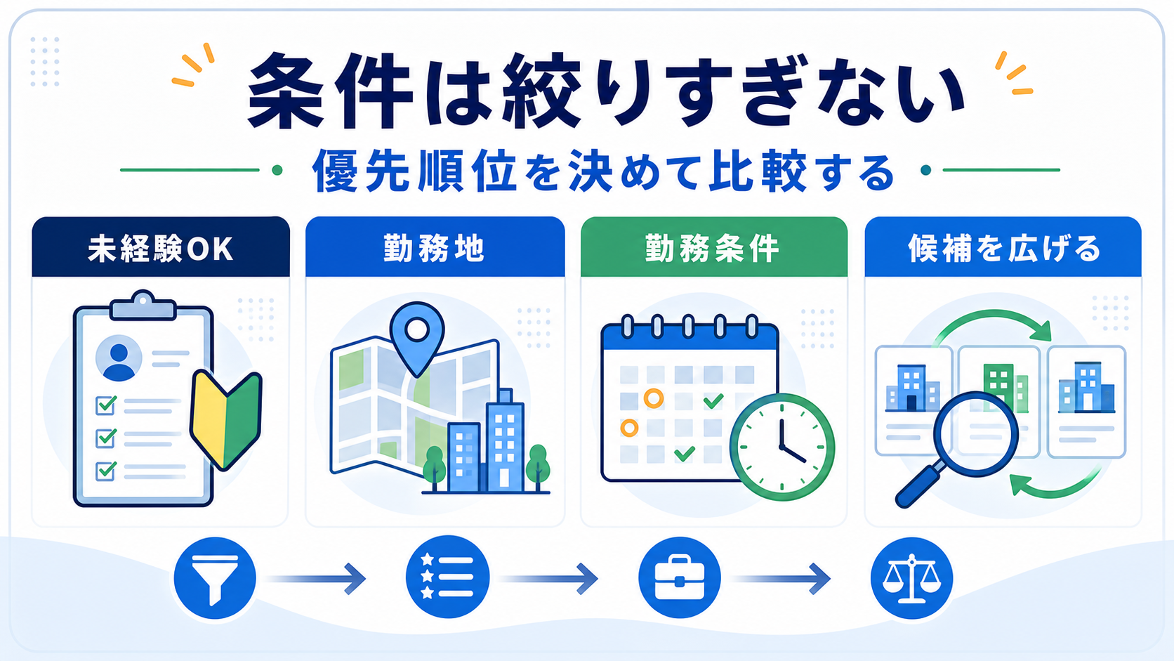 医療事務求人検索で未経験OK、勤務地、勤務条件、候補を広げる観点を整理した要約画像