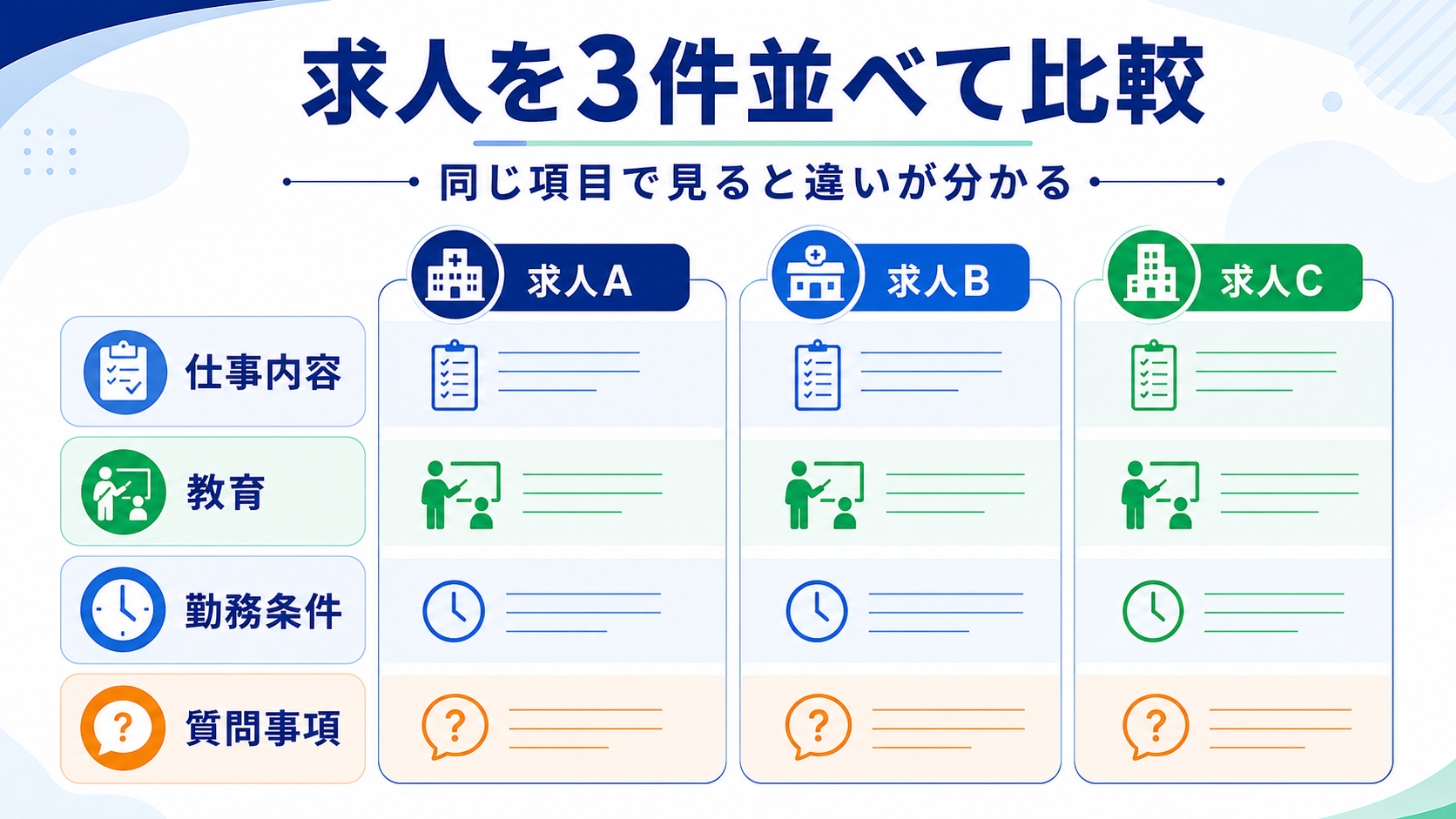 医療事務求人を3件並べて仕事内容、教育、勤務条件、質問事項で比較する要約画像