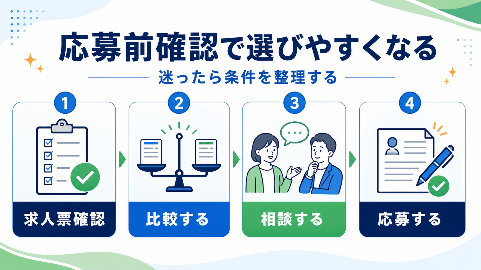 医療事務求人を求人票確認、比較、相談、応募の流れで整理するまとめ画像