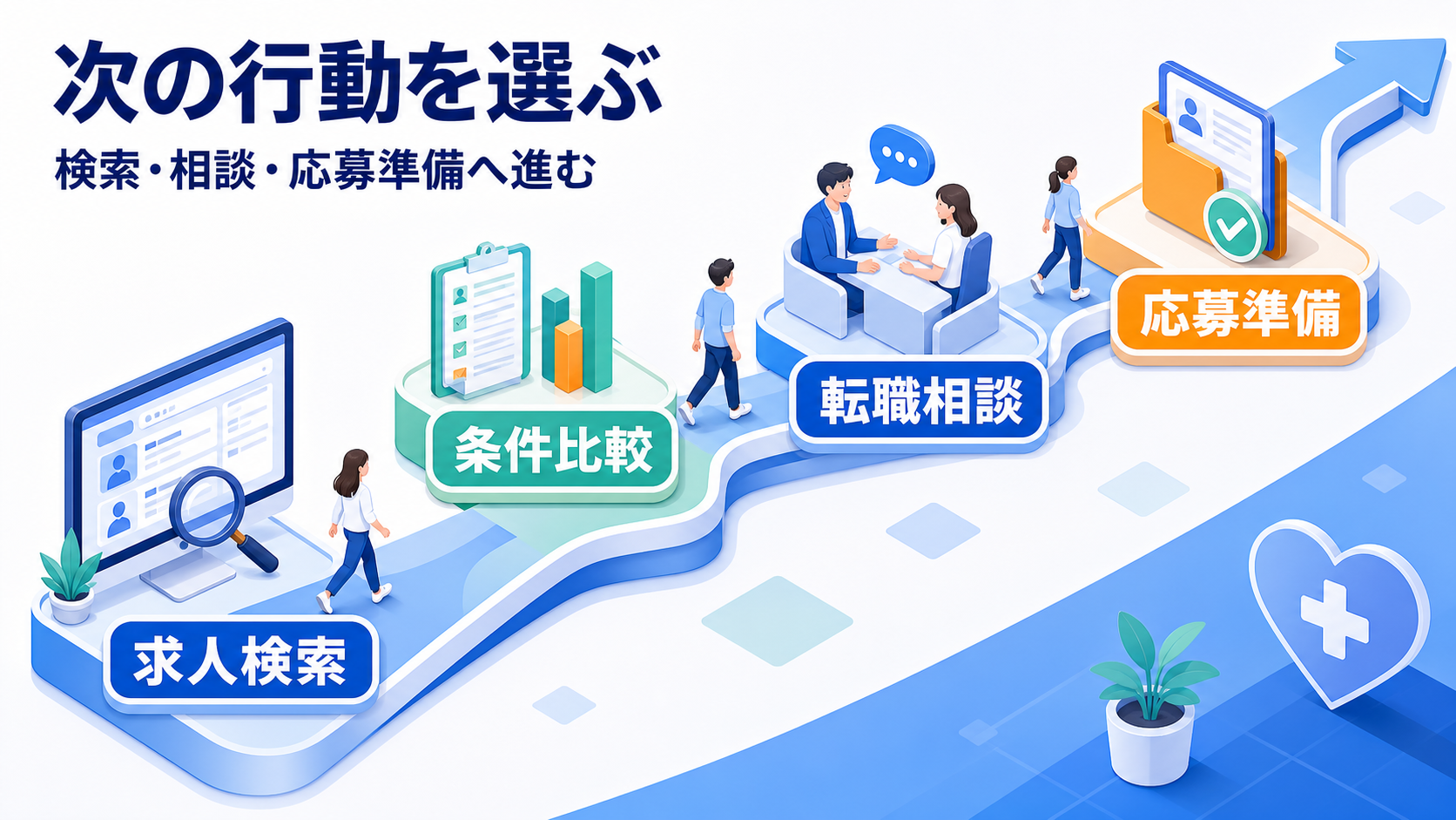看護助手求人で求人検索、条件比較、転職相談、応募準備へ進む流れを示す要約画像