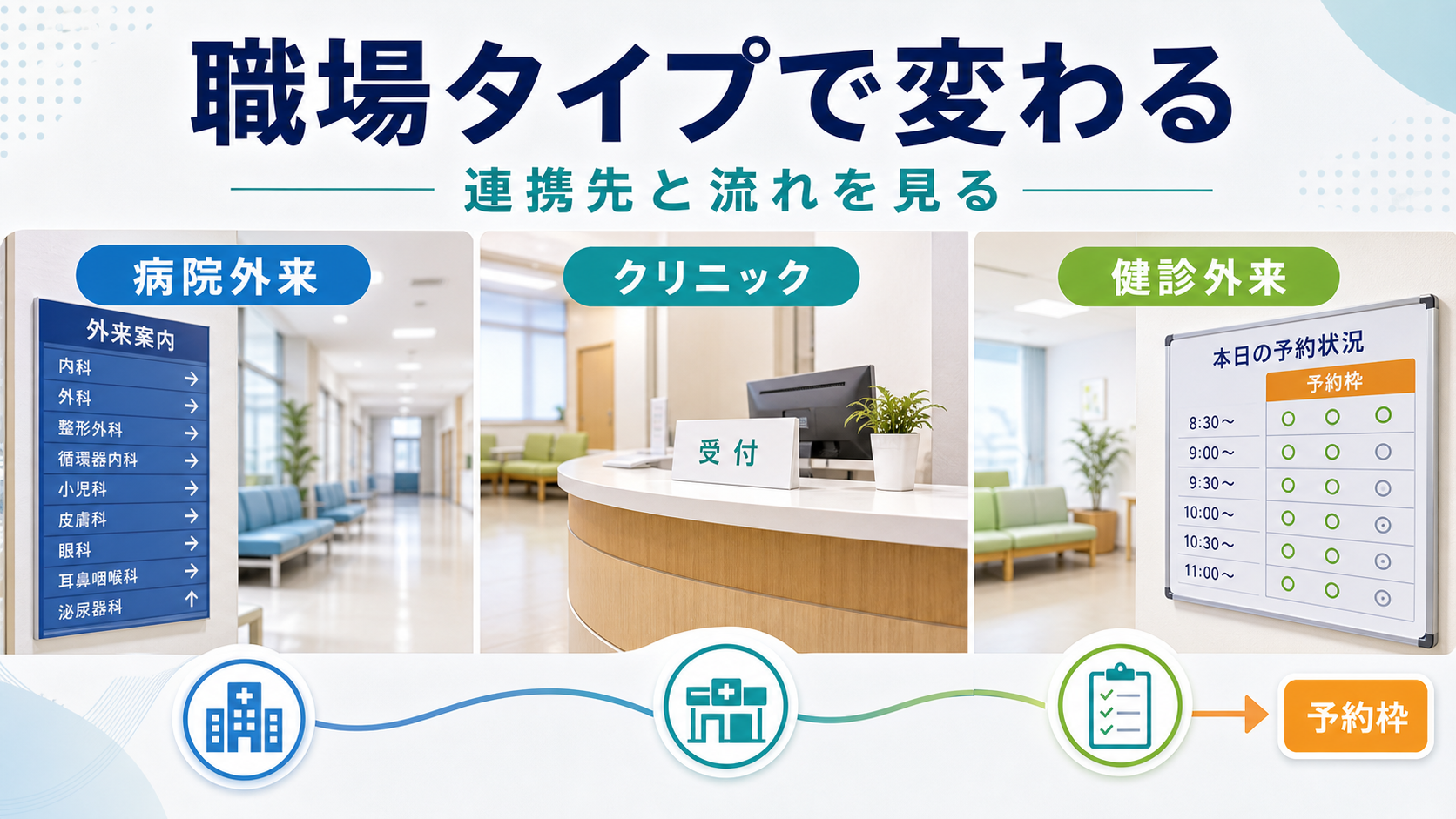 病院外来、クリニック、健診外来の違いを診療科、連携、予約枠で比較する要約画像