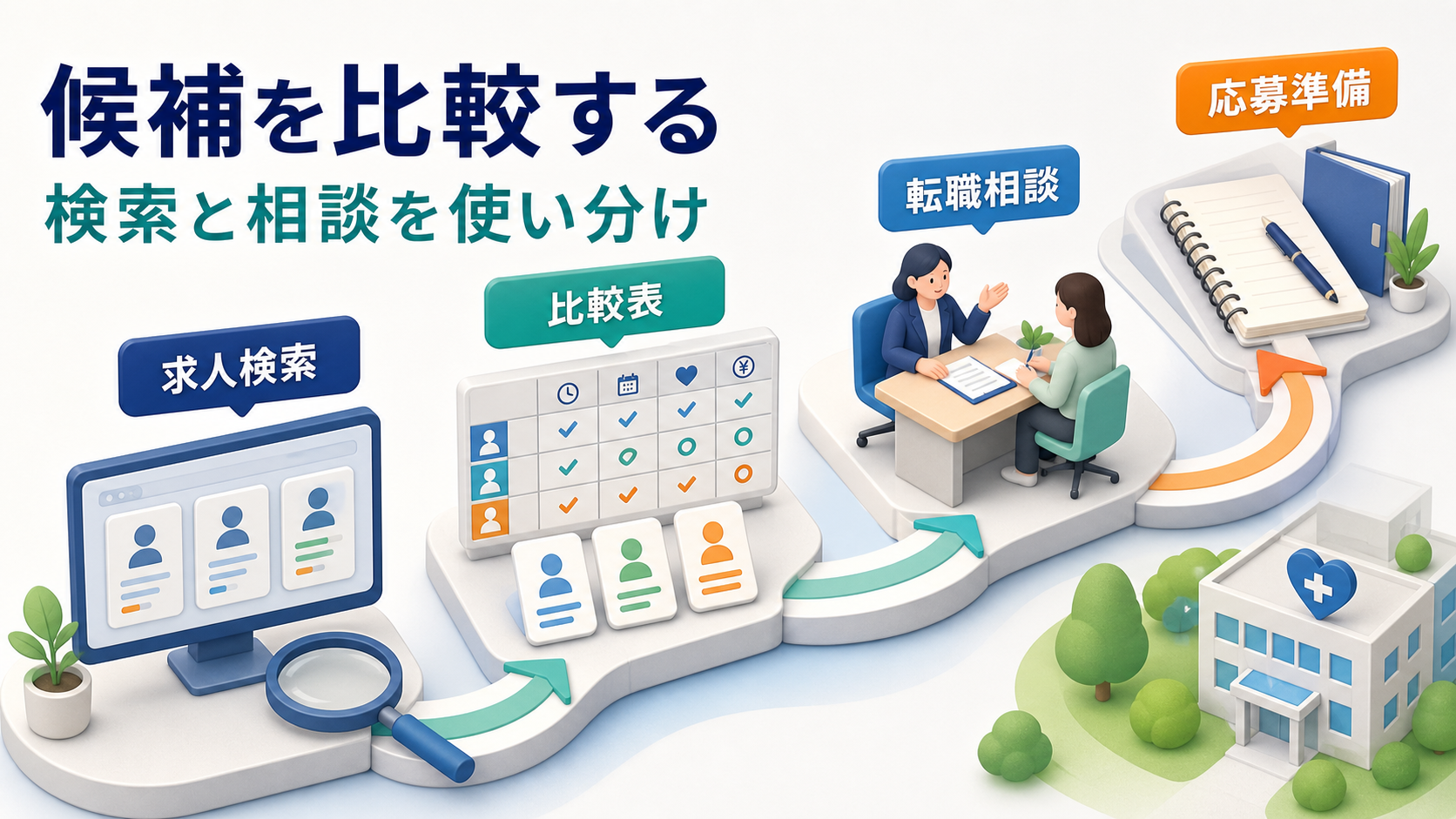外来看護師求人を求人検索、比較表、転職サポート、応募準備の流れで整理する要約画像