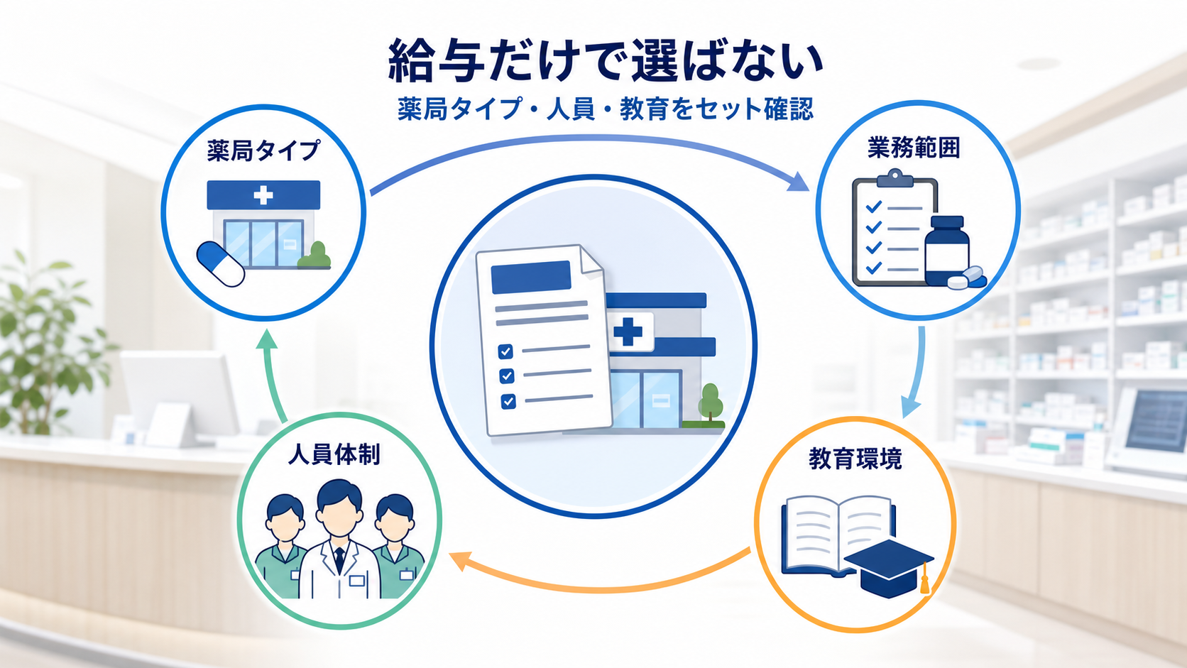 調剤薬局求人は給与だけでなく薬局タイプ、人員体制、教育体制、在宅対応を分けて確認する要約画像