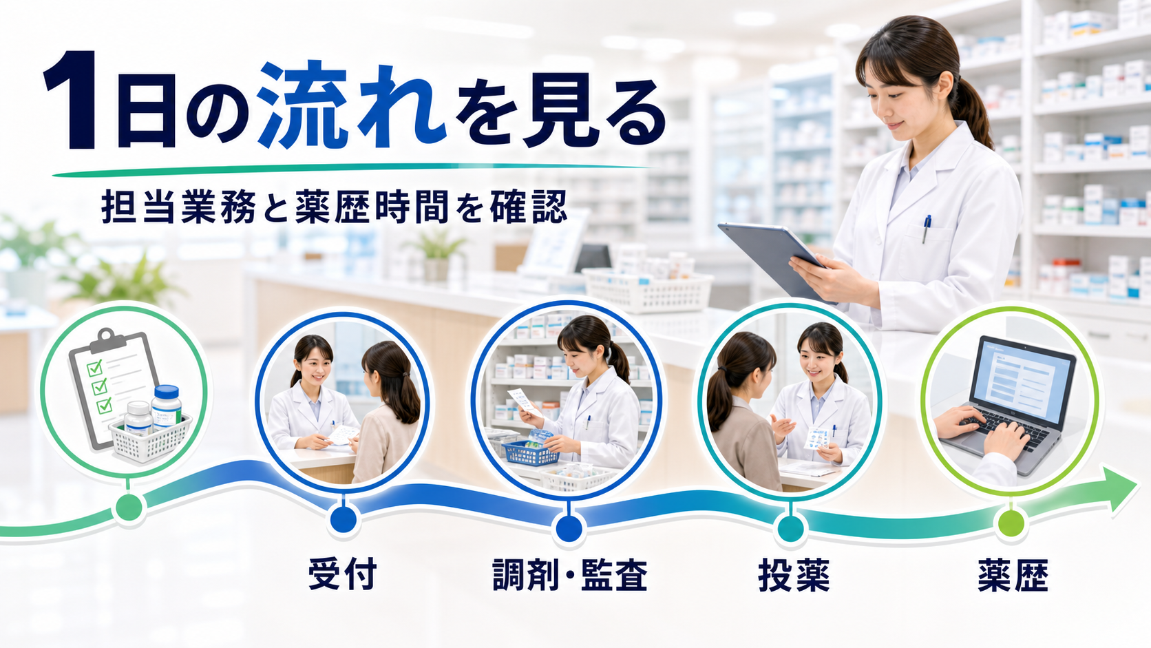 調剤薬局薬剤師の受付、調剤、監査、投薬、薬歴、在庫確認の1日の流れを整理する要約画像