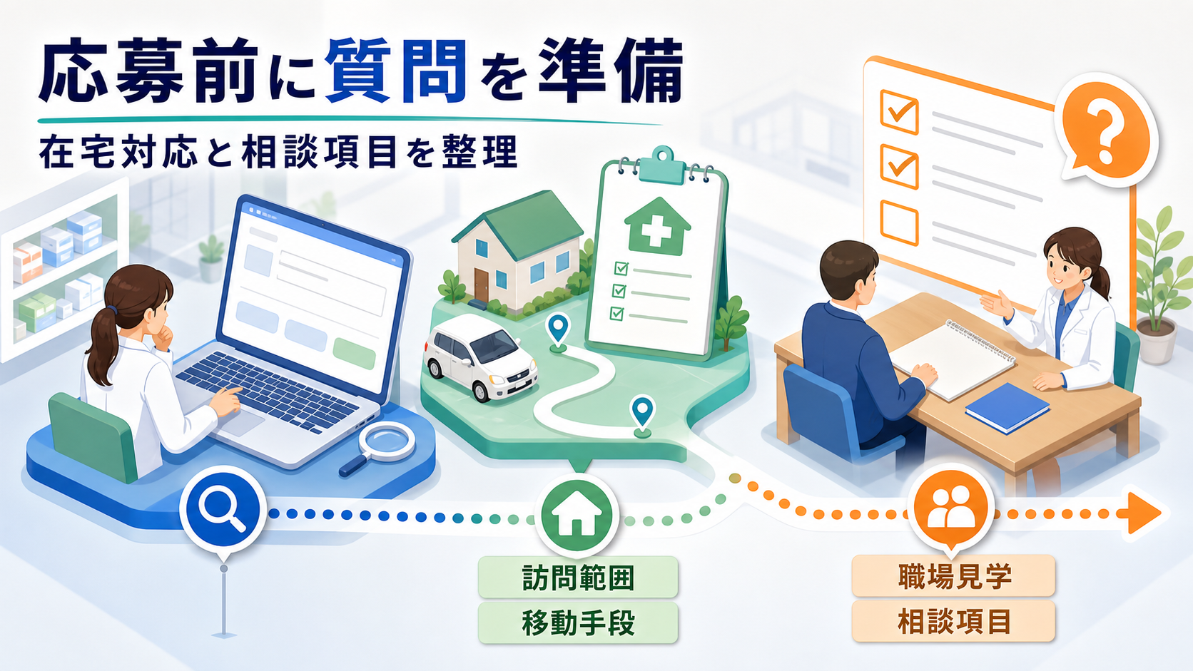 在宅対応、地域連携、職場見学、応募前質問を相談フローで整理する要約画像