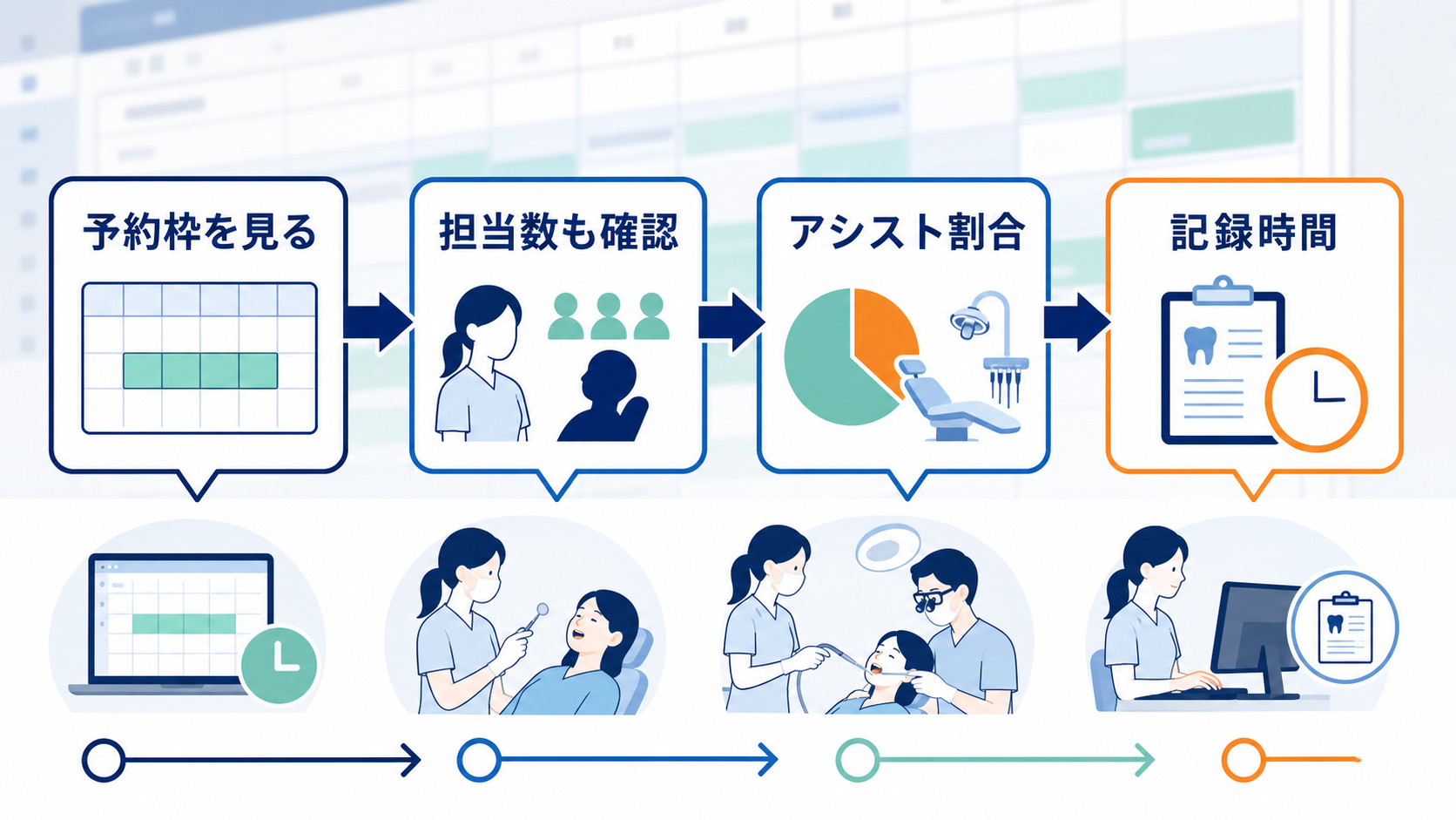 歯科衛生士求人の予約枠、担当数、アシスト割合、記録時間を確認する要約画像