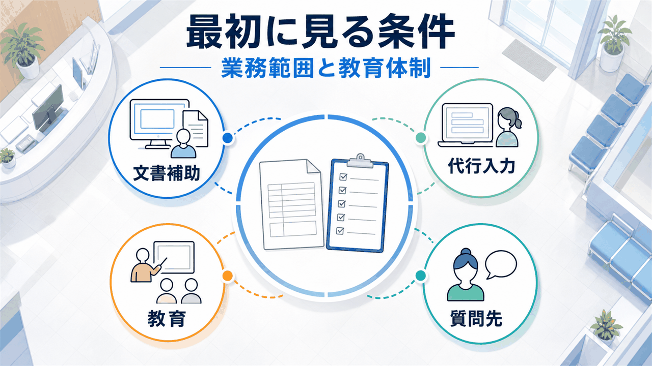 医師事務作業補助者求人は文書補助、代行入力、教育体制、質問先を分けて確認する要約画像