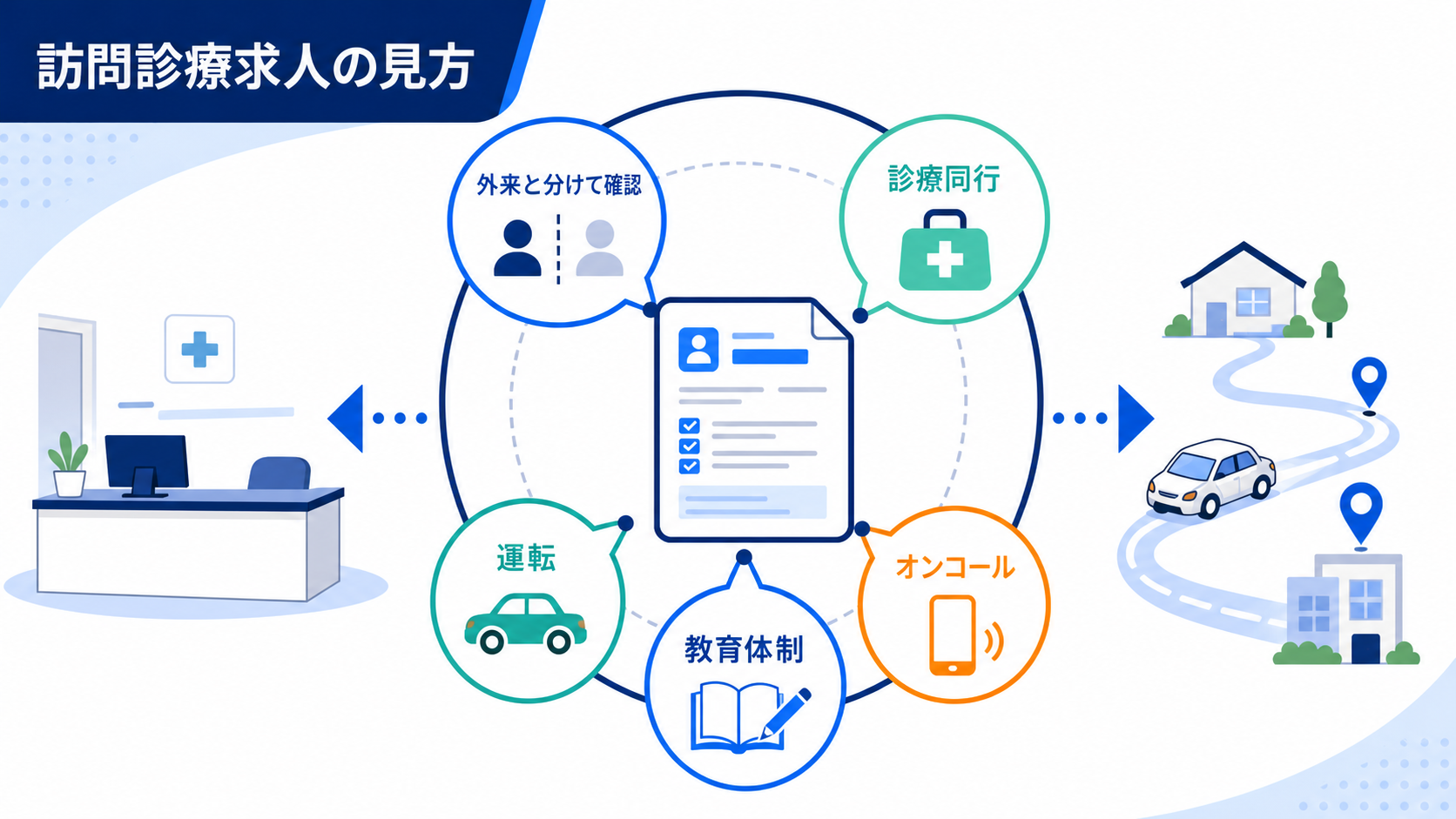 訪問診療クリニック看護師求人は診療同行、運転、オンコール、教育体制を確認する要約画像