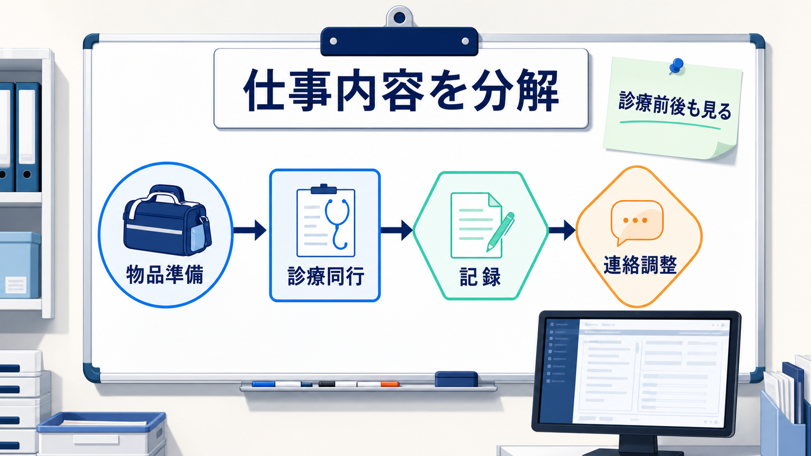 訪問診療クリニック看護師求人の仕事内容を物品準備、診療同行、記録、連絡調整に分ける要約画像