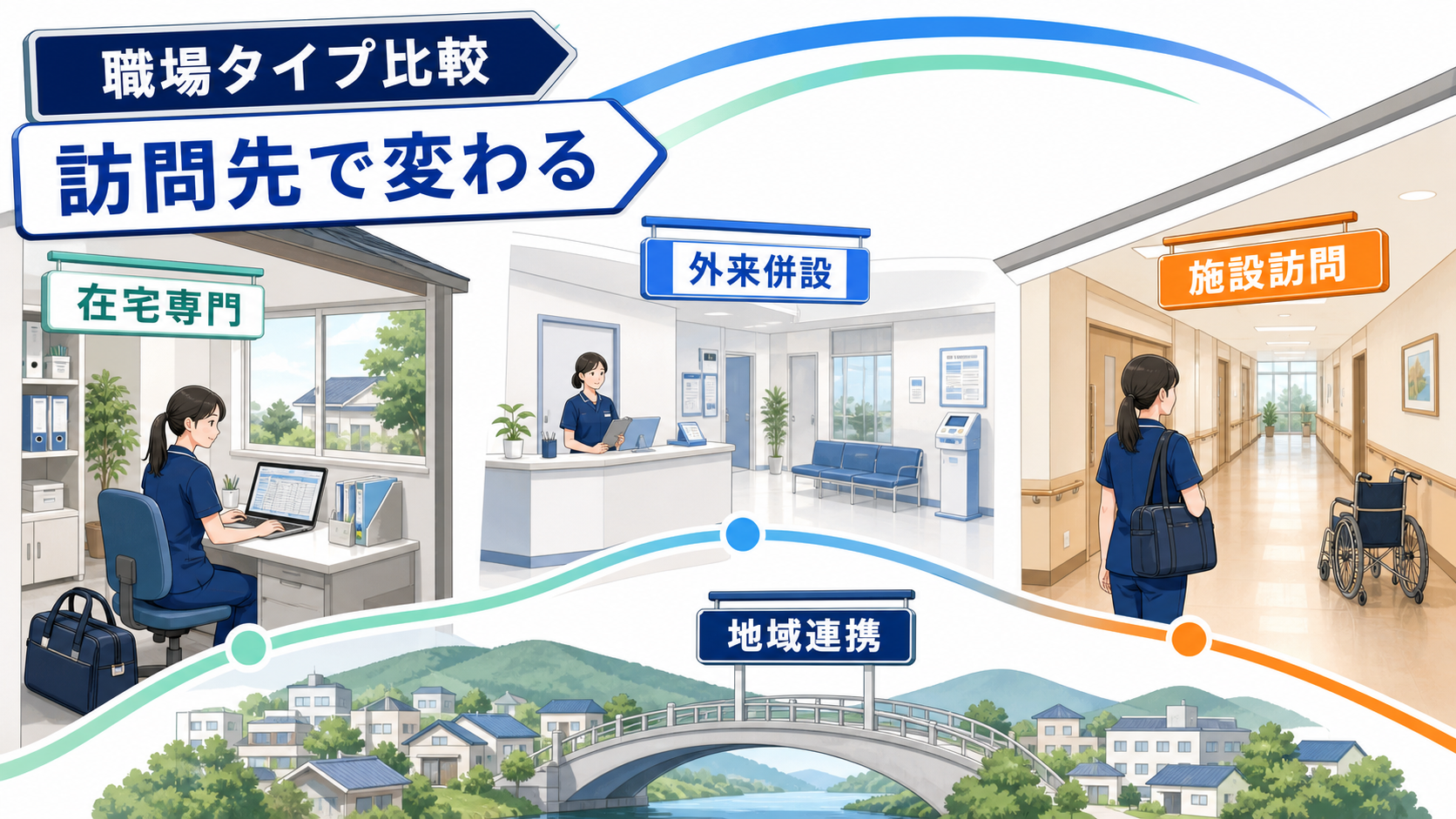 訪問診療クリニック看護師求人の職場タイプを在宅専門、外来併設、施設訪問で比較する要約画像