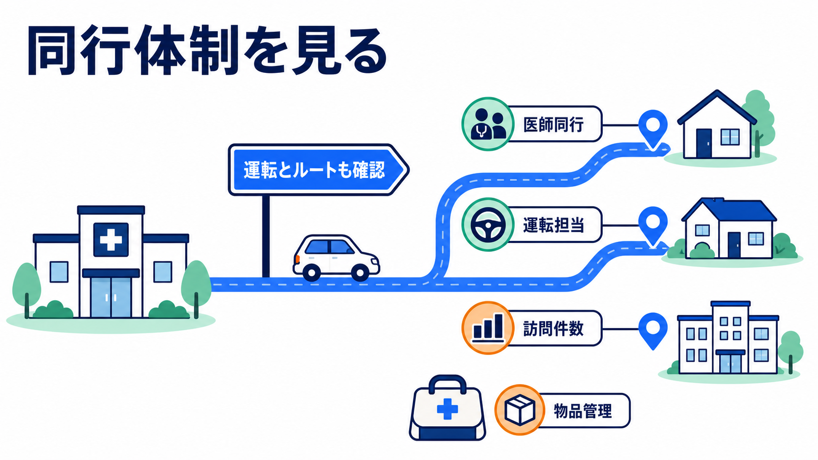 訪問診療クリニック看護師求人の同行体制、運転担当、訪問件数、物品管理を確認する要約画像