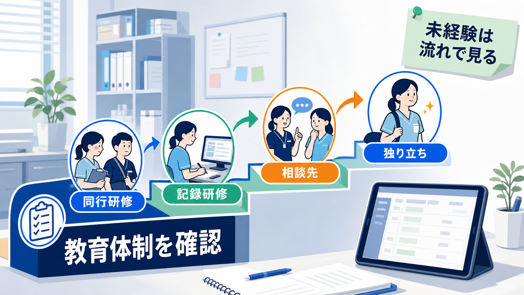 訪問診療クリニック看護師求人で同行研修、記録研修、相談先、独り立ちを確認する要約画像