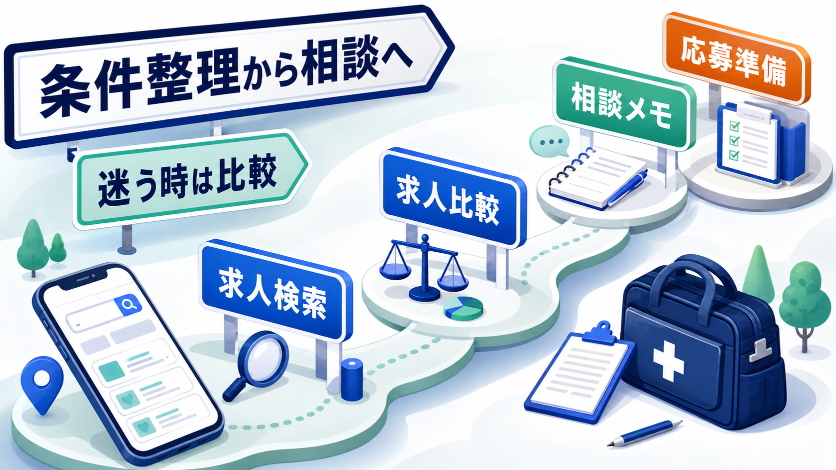 訪問診療クリニック看護師求人を条件整理、求人検索、求人比較、転職相談、応募準備の流れで進める要約画像