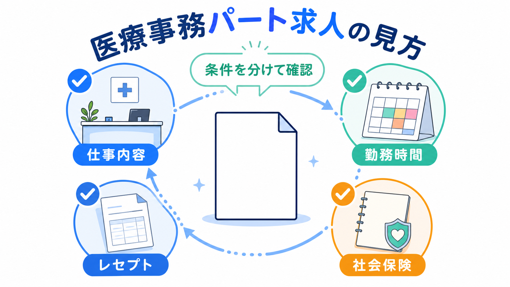 医療事務パート求人は時間、担当範囲、レセプト、社会保険を分けて確認する要約画像