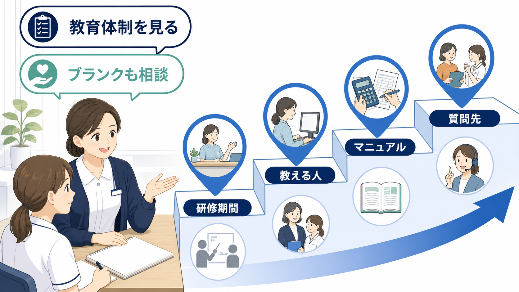 医療事務パート求人の教育体制を初日の流れ、マニュアル、質問先で確認する要約画像