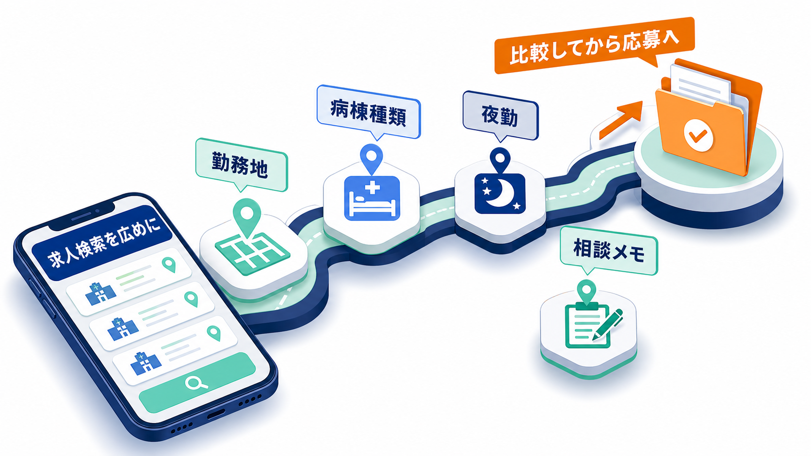 病棟看護師求人を検索、比較、相談、応募準備の流れで整理する要約画像