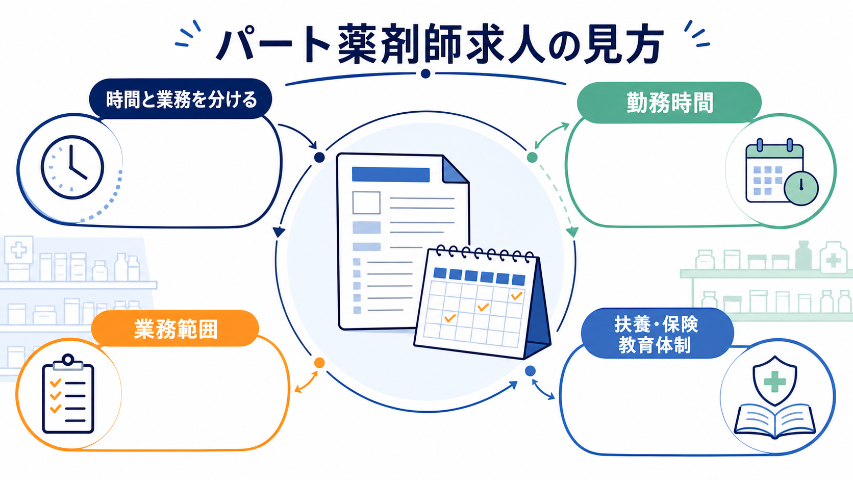 パート薬剤師求人は勤務時間、業務範囲、扶養と保険、教育体制を分けて確認する要約画像